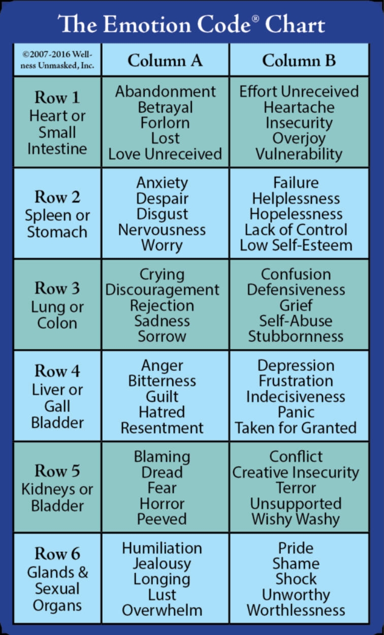 Emotional Code Chart Reiki Wellness Reiki Acupunture Chinese Medicine Cowichan Valley Vancouver Island