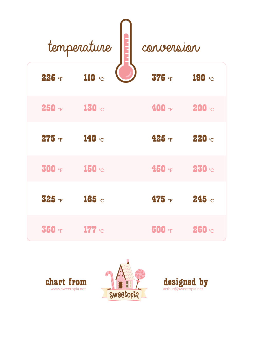 Oven Temperatures Conversion Chart Sweetopia