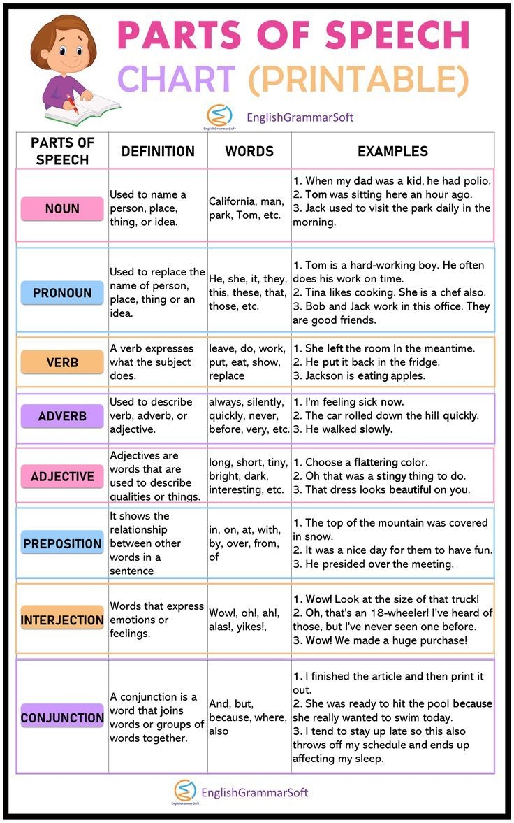 Parts Of Speech Chart Free Printable Anchor Chart Part Of Speech Grammar English Vocabulary Words Teaching English Grammar