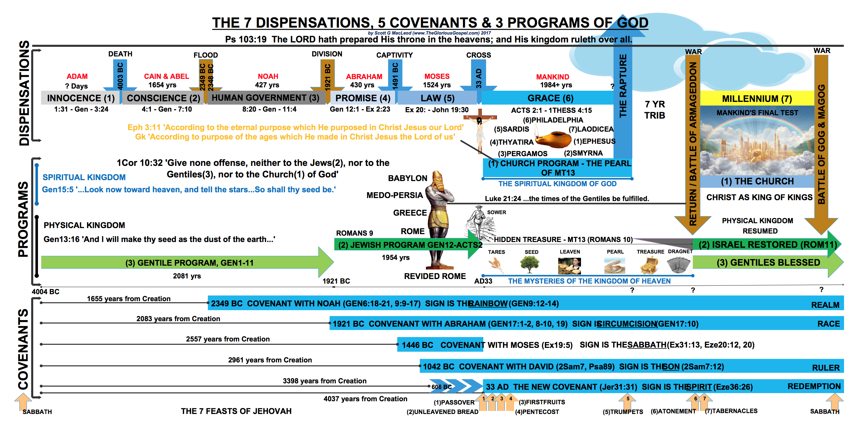 Chart Of A Timeline Of Covenants Dispensations Programs Of God The Glorious Gospel