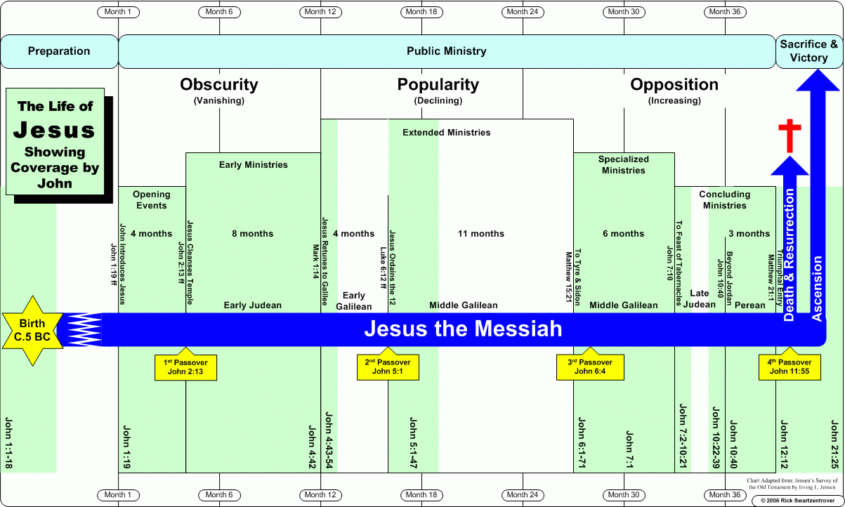 Printable Timeline Of Jesus' Life
