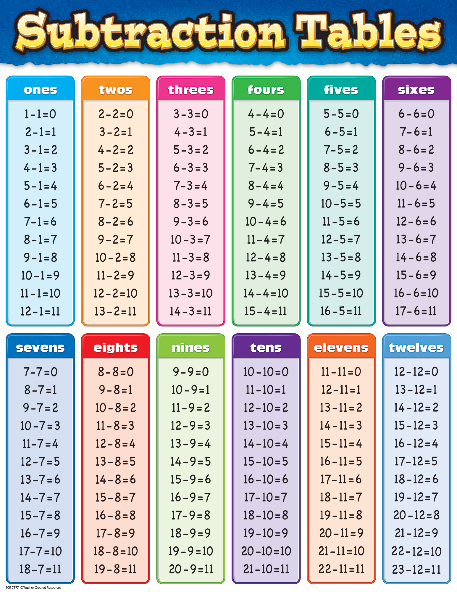 Subtraction Tables Chart Math Subtraction Math Charts Math Methods Teaching Math Math Subtraction