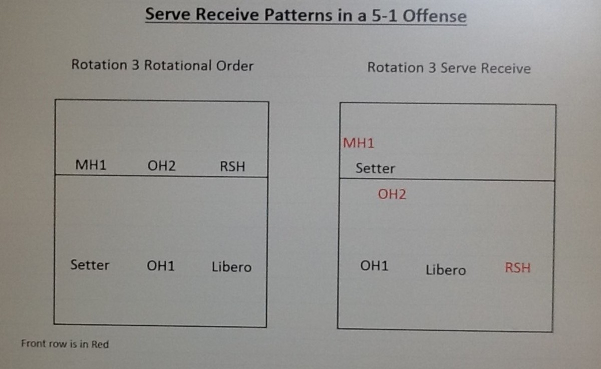 Volleyball Serve Receive Formations In A 5 1 Offense HowTheyPlay
